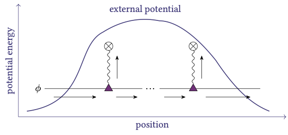 Schematic illustration of tunnelling through a localised external potential in QFT with vertex corrections.