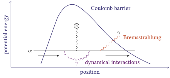Schematic illustration of tunnelling of an $\alpha$-particle from a decaying nucleus.